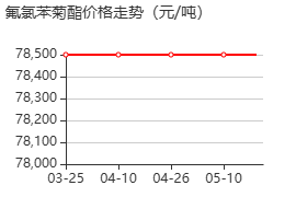 氟氯苯菊酯 价格行情