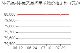 N-乙基-N-氰乙基间甲苯胺 价格行情