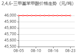 2,4,6-三甲基苯甲酸 价格行情