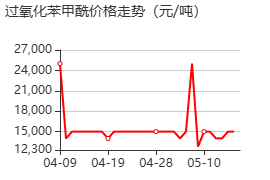 过氧化苯甲酰 价格行情