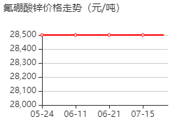 氟硼酸锌 价格行情