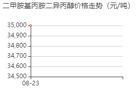 N,N-二甲基-N’,N’-二(2-羟丙基)-1,3-丙二胺 价格行情