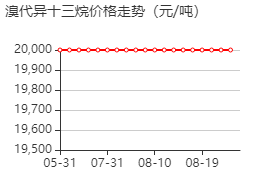 溴代异十三烷 价格行情