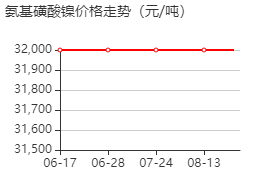 氨基磺酸镍 价格行情