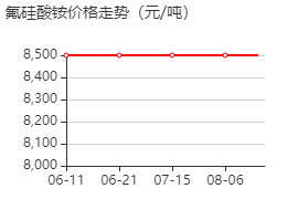 氟硅酸铵 价格行情