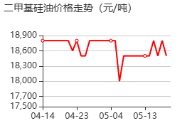 二甲基硅油 价格行情