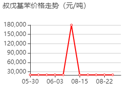 叔戊基苯 价格行情