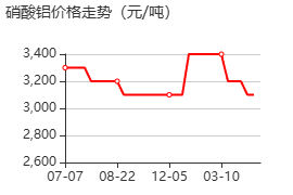 硝酸铝 价格行情