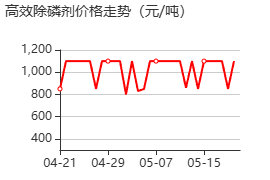 苯扎氯氨 价格行情