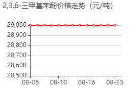 2,3,6-三甲基苯酚 价格行情