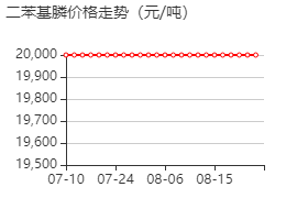 二苯基膦 价格行情