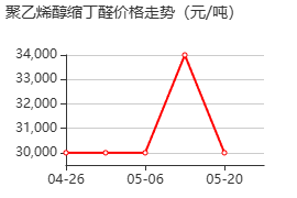 聚乙烯醇缩丁醛 价格行情