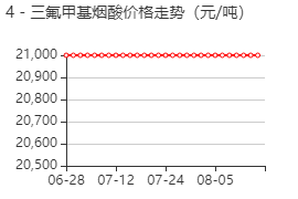 4-三氟甲基烟酸 价格行情