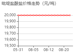 吡啶盐酸盐 价格行情