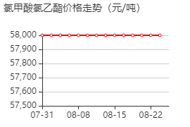 氯甲酸氯乙酯 价格行情