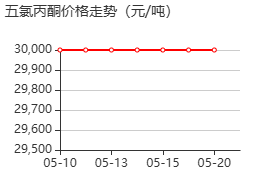 pentachloroacetone 价格行情