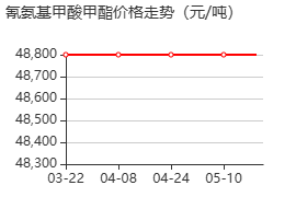 氰氨基甲酸甲酯 价格行情