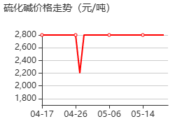 九水硫化钠 价格行情