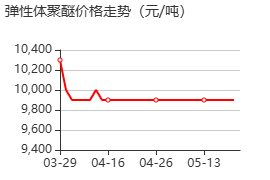 弹性体聚醚 价格行情