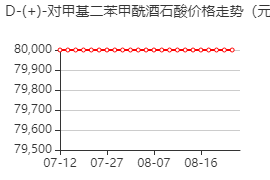 D-(+)-对甲基二苯甲酰酒石酸 价格行情