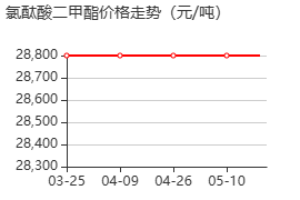 氯酞酸二甲酯 价格行情