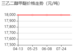 三甘醇单甲醚 价格行情