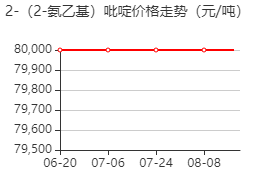 2-(2-氨乙基)吡啶 价格行情