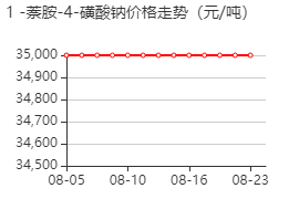 1-萘胺-4-磺酸钠 价格行情