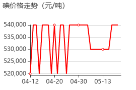 碘试液 价格行情