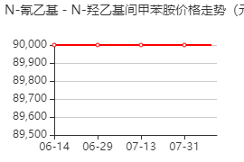 N-氰乙基-N-羟乙基-间甲基苯胺 价格行情