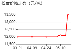 松香 价格行情