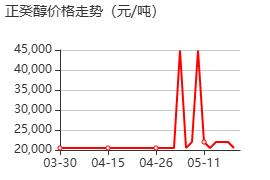 正癸醇 价格行情