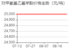 对甲氧基乙基苯酚 价格行情