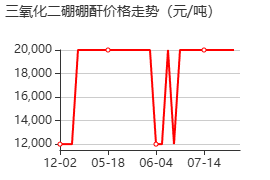 三氧化二硼 价格行情