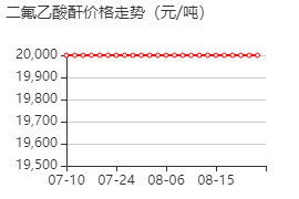 二氟乙酸酐 价格行情