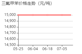 三氟甲苯 价格行情