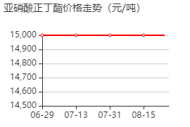 亚硝酸丁酯 价格行情