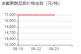 六氟二酐（6FDA） 价格行情