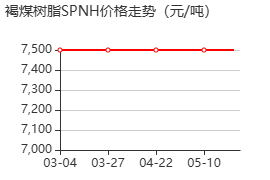 褐煤树脂SPNH 价格行情