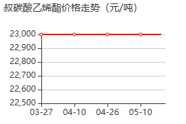 叔碳酸乙烯酯 价格行情