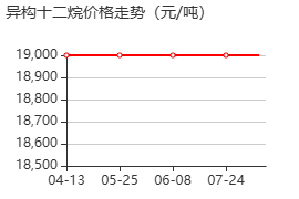 异构十二烷 价格行情