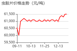 虫胶 价格行情