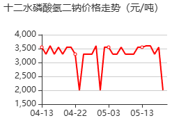 十二水磷酸氢二钠 价格行情