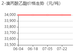 2-溴丙酸乙酯 价格行情