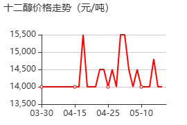 十二醇 价格行情