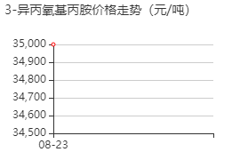 3-异丙氧基丙胺 价格行情