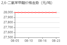 2,6-二氯苯甲醛 价格行情