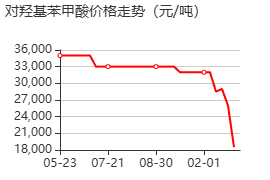 对羟基苯甲酸 价格行情