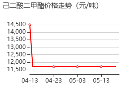 己二酸二甲酯 价格行情