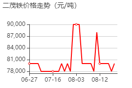 二茂铁 价格行情